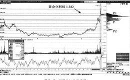 1.382的突破有效性买点：1.382位置价格表现形态特征分析及操作要领汇总