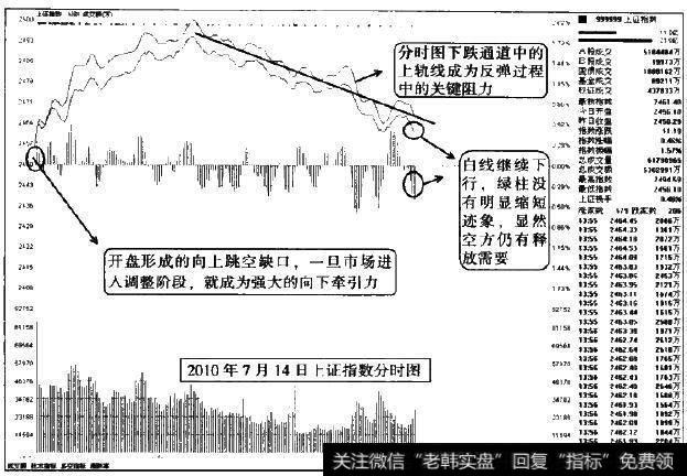 分时图中向上跳空缺口的运用