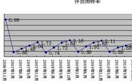 中期投资策略及产生补涨效应的情况
