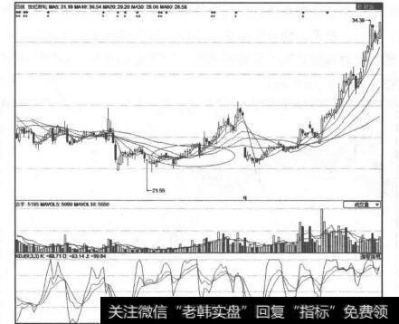 KDJ指标引发的技术性反弹