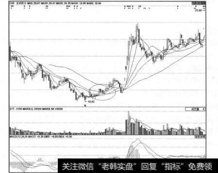 均线指标引发的技术性反弹