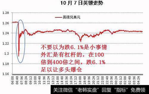 10月7日英镑走势