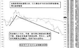 分时图中要学会看透权重股上市对市场影响的本质