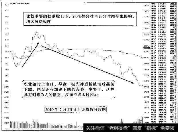 在分时图里，每当重要的权重股上市的时候，都会带来一定影响