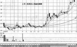 根据<em>boll</em>通道买入股票的方法