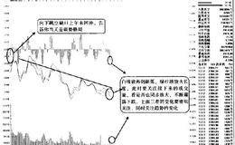 弱势格局分时图中要的就是细心观察通道上轨以及那三要素