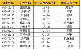 29只基金重仓股跌幅超过20%