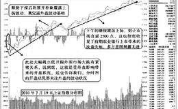 分时图中市场逆外盘波动时应关注什么