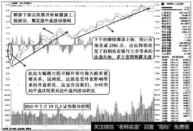 <a href='/fenshitu/'>分时图</a>中市场逆外盘波动时应关注什么