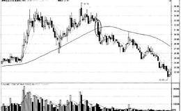 均线卖点解析：卖点2股价向下跌破重要均线