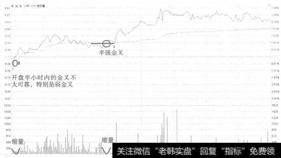 兔宝宝弱金叉买入走势看盘和操盘