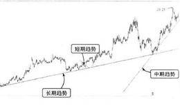 如何运用用趋势线判断大势：如何绘制不同周期的趋势线？应用实例详解