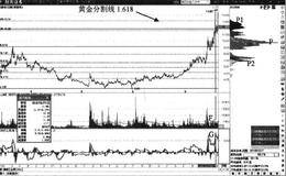 1.618的突破有效性买点：1.618位置价格表现形态特征分析及操作要领汇总