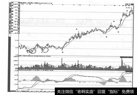 深发展A (000001)走势图