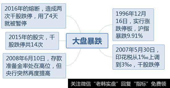 盘点A股历史上5次暴跌，千股跌停让你敬畏市场