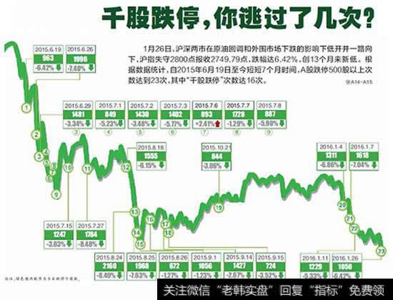 千股跌停，你逃过了几次