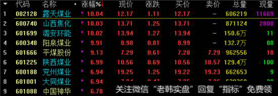 煤炭板块涨幅榜