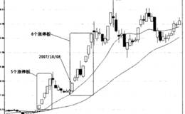 连续涨停的分析及注意事项