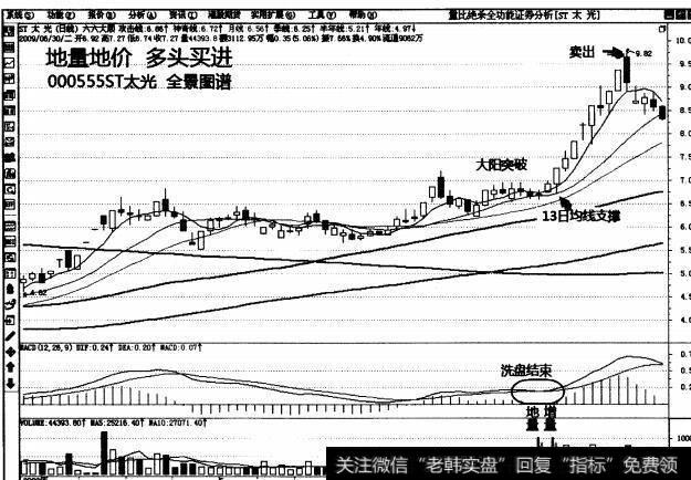 图3-1-4在熊市里买入一定能做到低吸