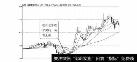 图3-1-10有跳空缺口等强烈的多头特点