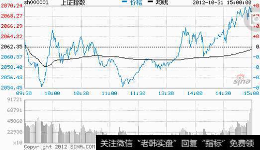 尾盘量价变动图