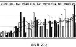 洞悉成交量的变化：成交量的圆弧底