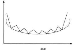 寻找稳赚图形之如何分析圆底