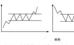 获利股市的选股技巧：解析突破矩形