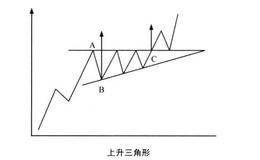 解析突破上升三角形的获利股市选股技巧
