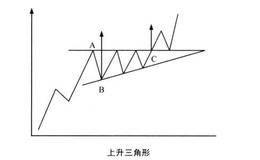 解析突破上升三角形的获利股市选股技巧