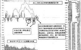 分时图中强者恒强的体现过程