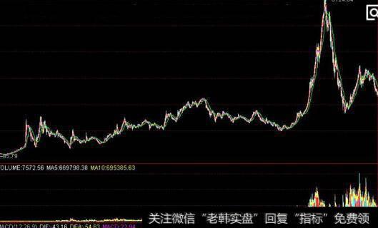 空头排列形态图