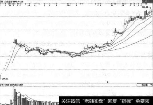 股价盘旋上升走势