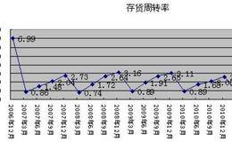 获利股选股技之如何看财务报告