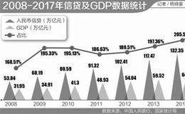 信贷走俏资金成本急速上升 “开正门”考验疏堵平衡