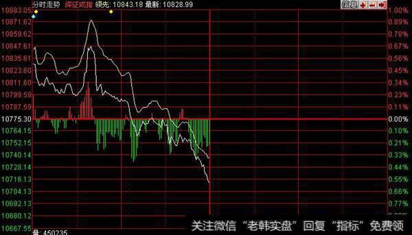 开盘后冲高回落