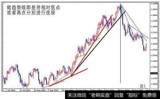 认识趋势和通道