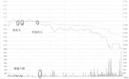 数源科技半强死叉卖出走势看盘和操盘