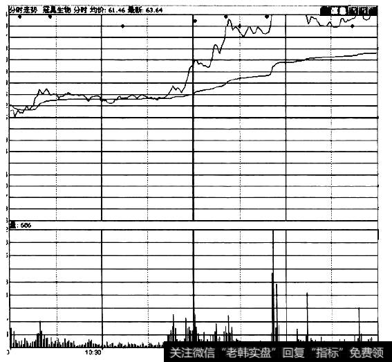 盘中支撑尾盘拉至涨停