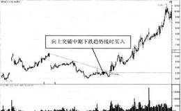 趋势线中的买入信号：买点2向上突破中期下跌趋势线