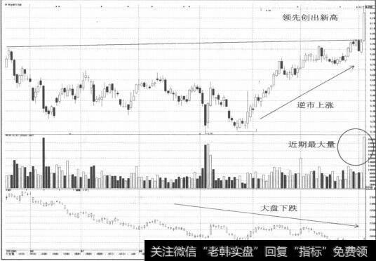 图1-2民生银行在启动时是否具备龙头股