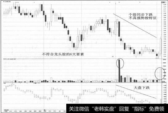 图1-7个股不创新低，显示强势特征