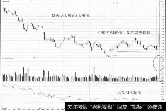 图1-6不符合龙头股的六大要素