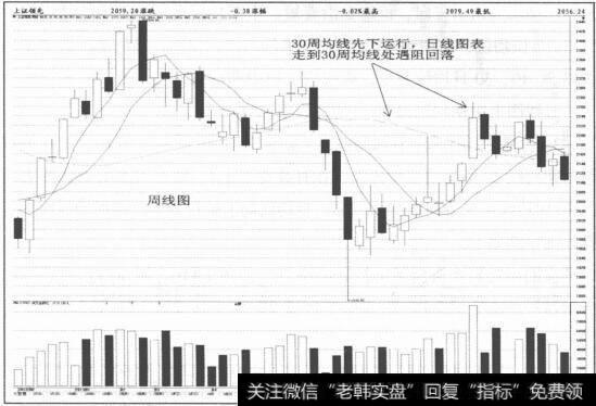 图1-9 30周均线向下运行