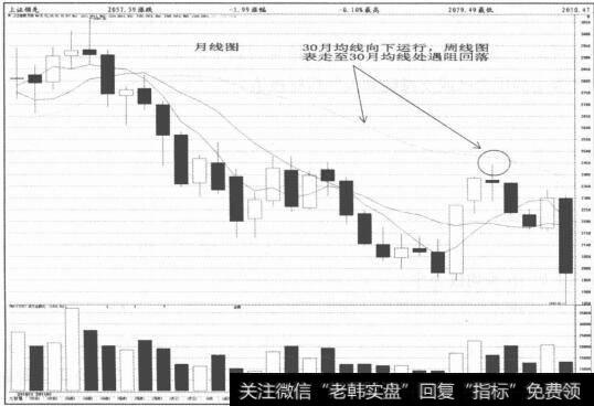 图1-12月线图一路上涨其间无均线死叉