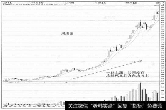 图1-14周线图均线无死叉且方向向上