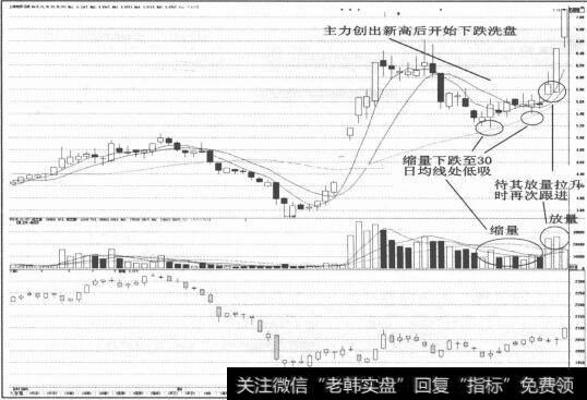 图1-21主力创出新高后下跌<a href='/gpxipan/'>洗盘</a>