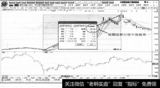 图1-22短期反弹行情涨幅第一