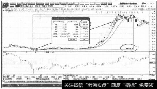 图1-23缩量下跌至均线低吸