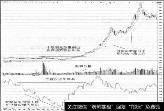 图1-25个股领先放量创出新高